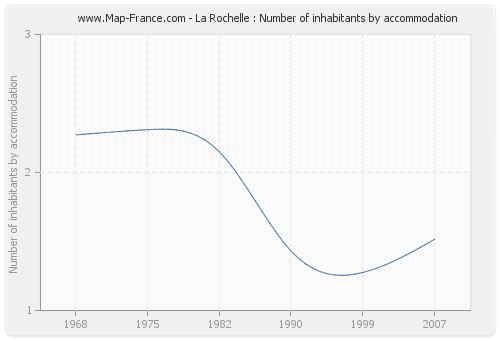 La Rochelle : Number of inhabitants by accommodation